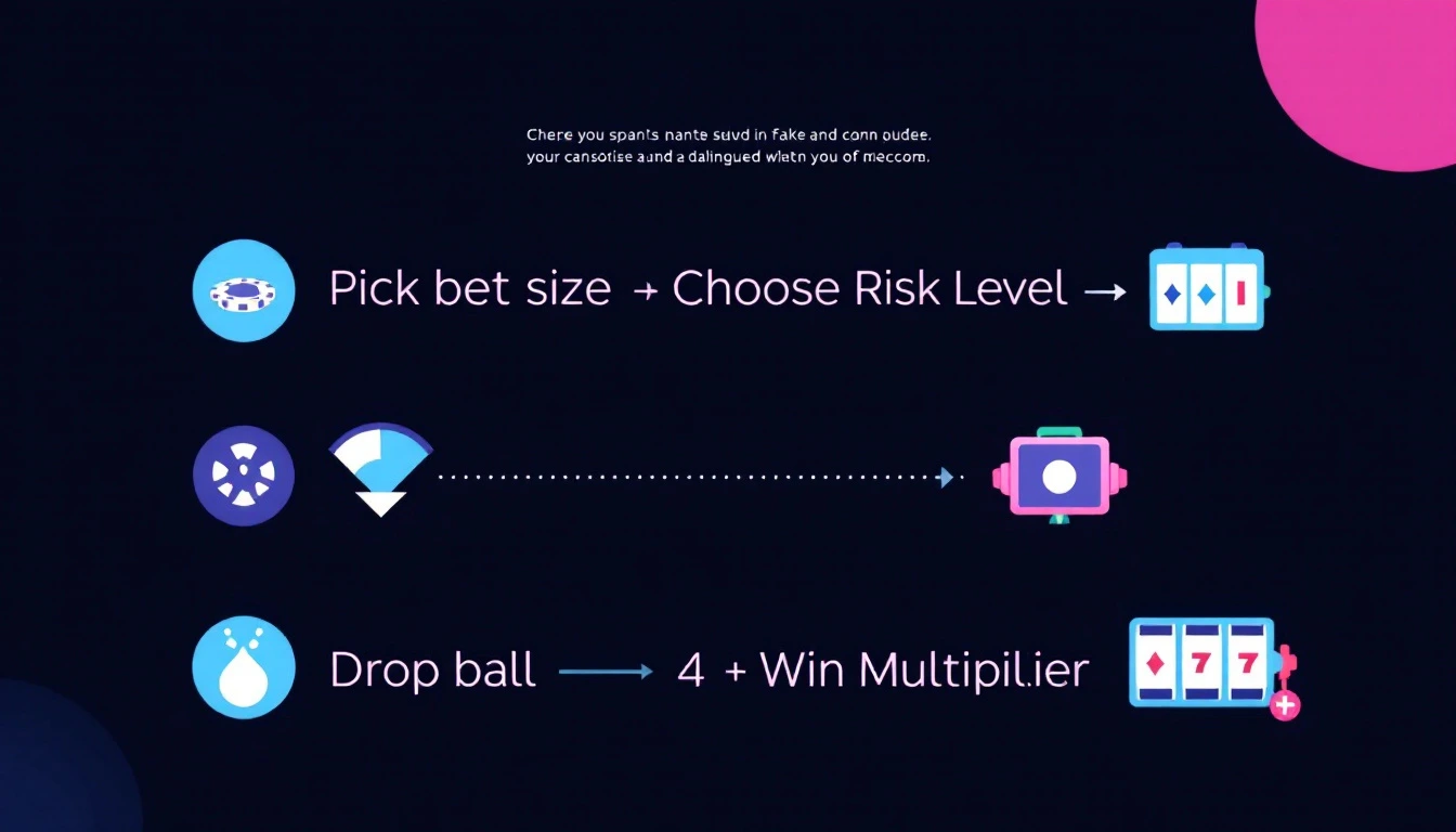 Plinko 4-step gameplay flow infographic: pick bet size, choose risk level, drop ball, win multiplier